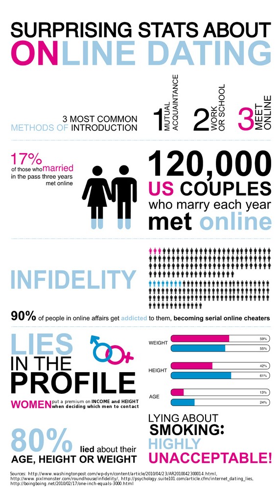 Fun Facts About Dating Websites